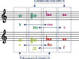 Enharmonisch identisch ef hc einfach